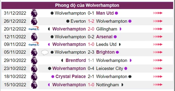 Phong độ của Wolverhampton trong 10 trận gần nhất khá bết bát