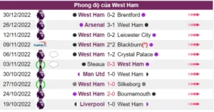 Thành tích thi đấu của West Ham là cực kỳ tệ hại